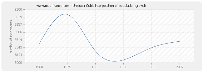Unieux : Cubic interpolation of population growth