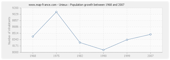 Population Unieux