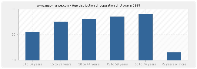 Age distribution of population of Urbise in 1999