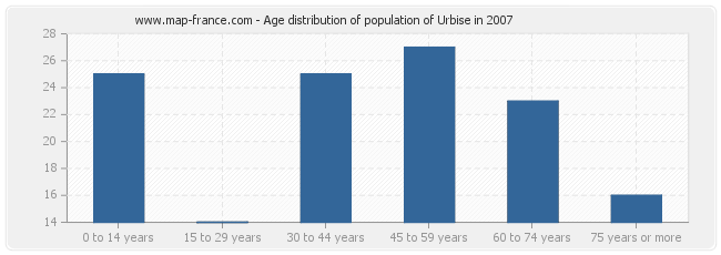 Age distribution of population of Urbise in 2007