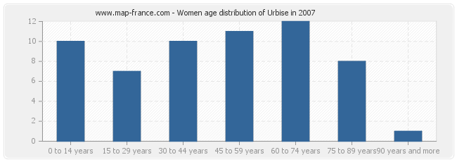 Women age distribution of Urbise in 2007