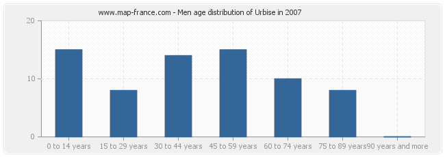 Men age distribution of Urbise in 2007