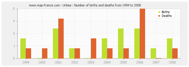 Urbise : Number of births and deaths from 1999 to 2008
