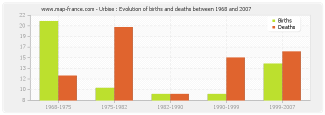 Urbise : Evolution of births and deaths between 1968 and 2007