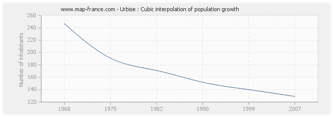 Urbise : Cubic interpolation of population growth