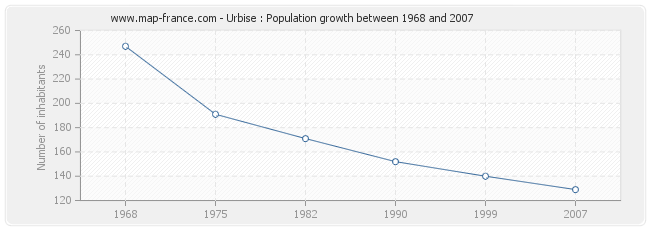 Population Urbise