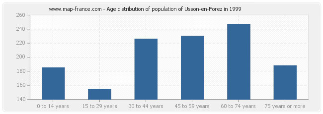 Age distribution of population of Usson-en-Forez in 1999