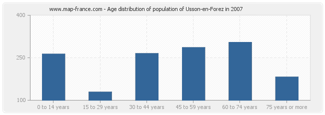 Age distribution of population of Usson-en-Forez in 2007