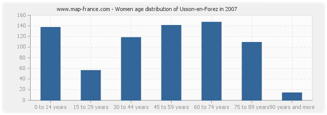 Women age distribution of Usson-en-Forez in 2007