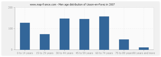 Men age distribution of Usson-en-Forez in 2007
