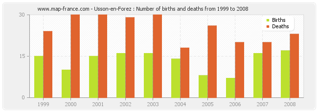 Usson-en-Forez : Number of births and deaths from 1999 to 2008