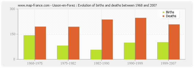 Usson-en-Forez : Evolution of births and deaths between 1968 and 2007