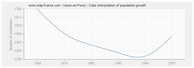 Usson-en-Forez : Cubic interpolation of population growth