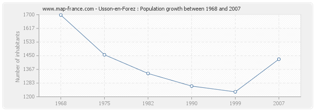 Population Usson-en-Forez