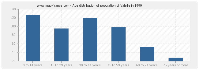 Age distribution of population of Valeille in 1999