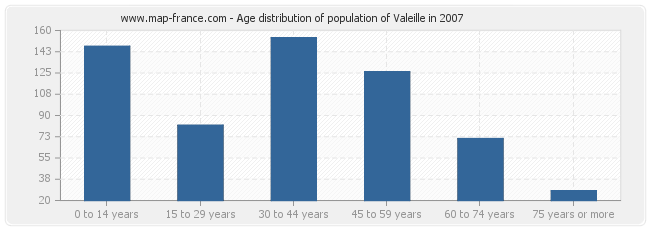 Age distribution of population of Valeille in 2007