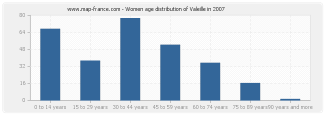 Women age distribution of Valeille in 2007