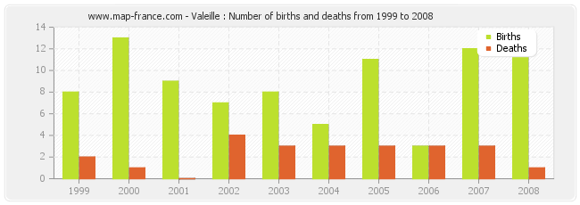 Valeille : Number of births and deaths from 1999 to 2008