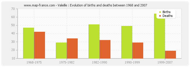 Valeille : Evolution of births and deaths between 1968 and 2007