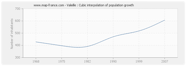 Valeille : Cubic interpolation of population growth