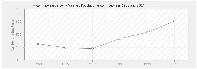 Population Valeille