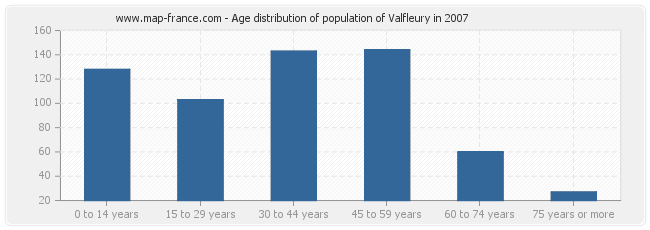 Age distribution of population of Valfleury in 2007