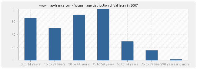 Women age distribution of Valfleury in 2007