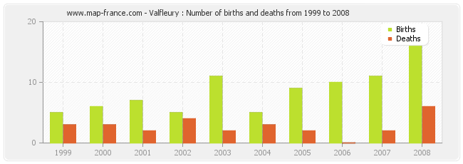 Valfleury : Number of births and deaths from 1999 to 2008