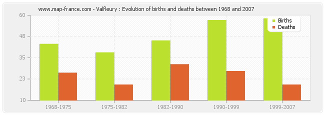 Valfleury : Evolution of births and deaths between 1968 and 2007