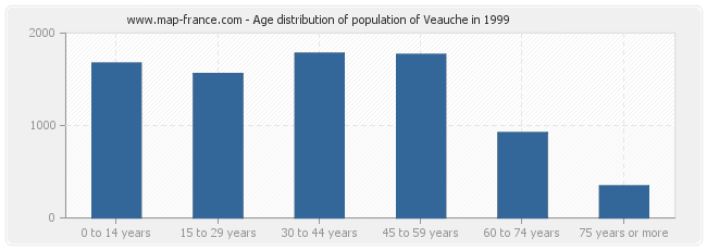 Age distribution of population of Veauche in 1999