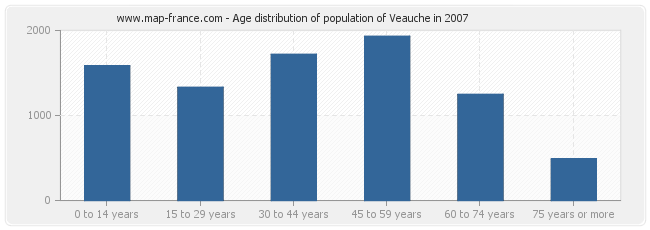 Age distribution of population of Veauche in 2007