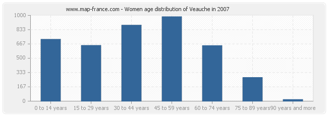 Women age distribution of Veauche in 2007