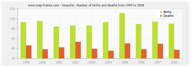 Veauche : Number of births and deaths from 1999 to 2008