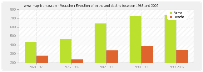 Veauche : Evolution of births and deaths between 1968 and 2007