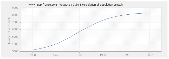 Veauche : Cubic interpolation of population growth