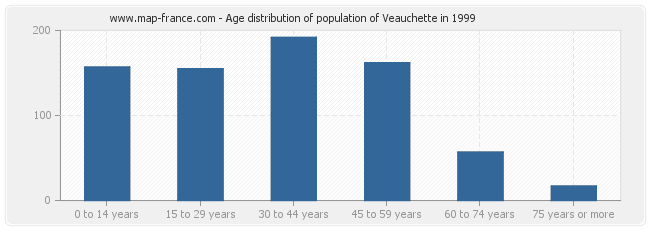 Age distribution of population of Veauchette in 1999