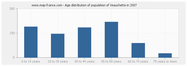 Age distribution of population of Veauchette in 2007