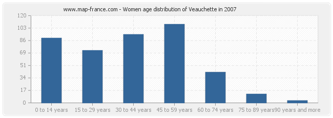 Women age distribution of Veauchette in 2007