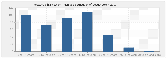 Men age distribution of Veauchette in 2007