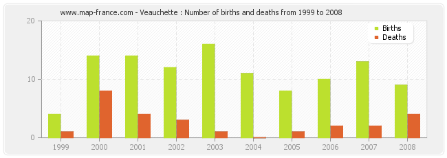 Veauchette : Number of births and deaths from 1999 to 2008