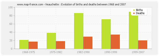 Veauchette : Evolution of births and deaths between 1968 and 2007