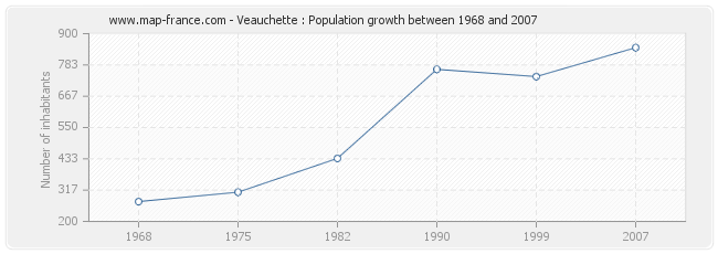 Population Veauchette