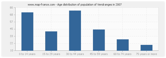 Age distribution of population of Vendranges in 2007
