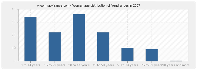 Women age distribution of Vendranges in 2007