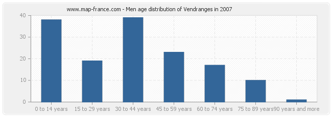 Men age distribution of Vendranges in 2007