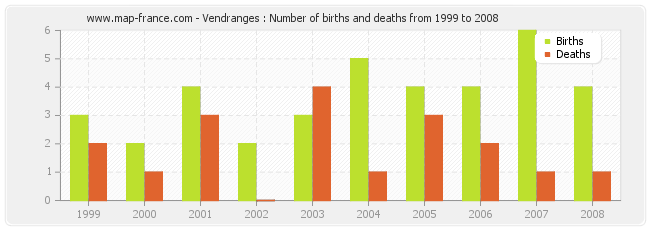 Vendranges : Number of births and deaths from 1999 to 2008