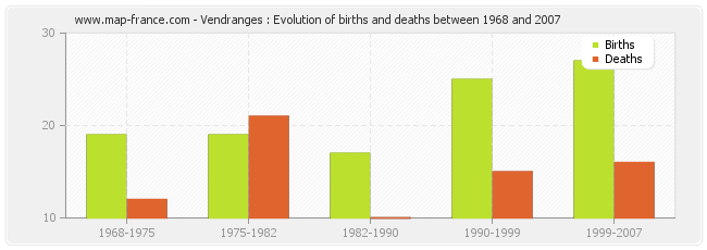Vendranges : Evolution of births and deaths between 1968 and 2007
