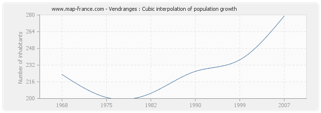 Vendranges : Cubic interpolation of population growth