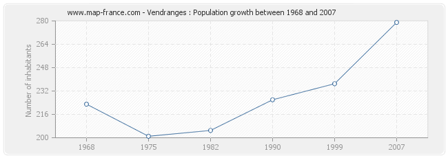 Population Vendranges