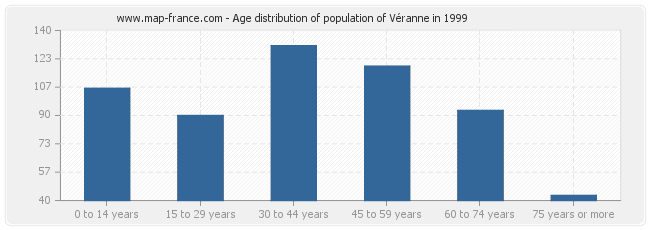 Age distribution of population of Véranne in 1999